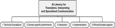 AI Literacy Framework for Translation