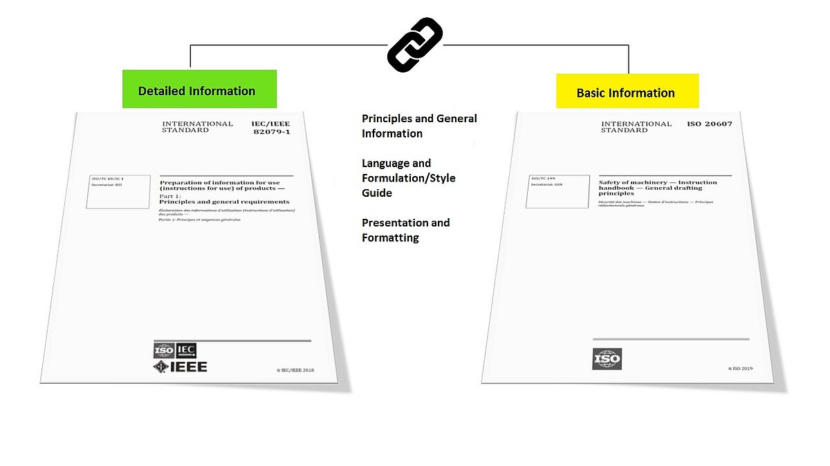 Fig. 01: Interfaces, ISO 20607 / IEC/IEEE 82079-1 Fig. 01: Interfaces, ISO 20607 / IEC/IEEE 82079-1