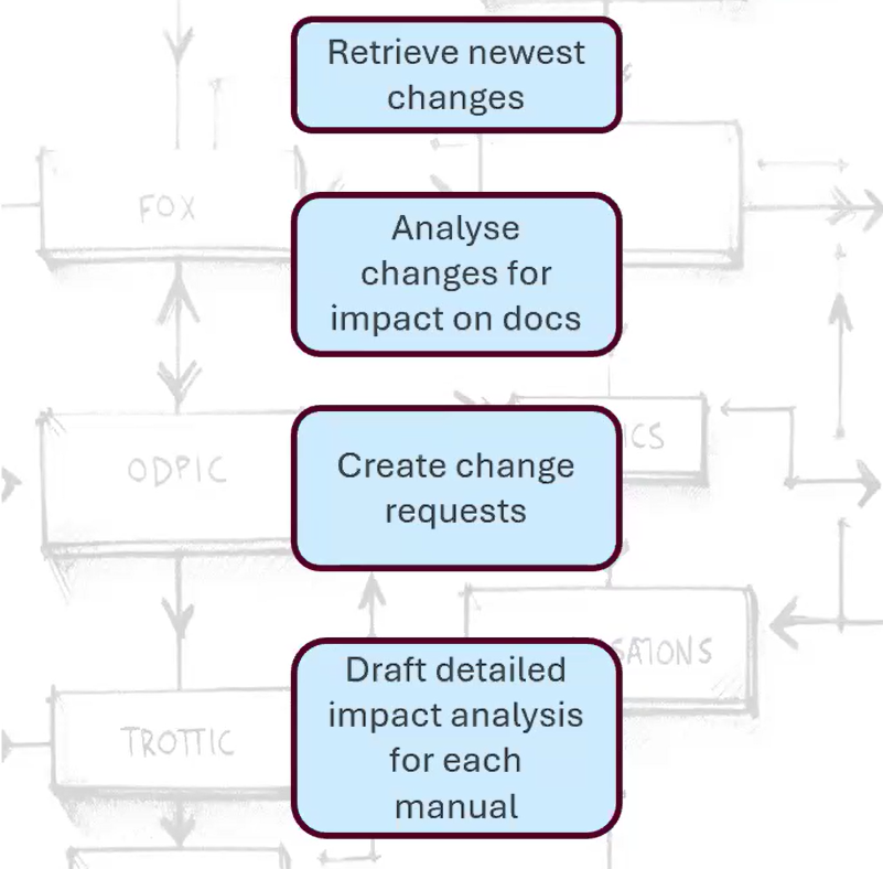 image of presentation slide showing the design of a GenAI workflow